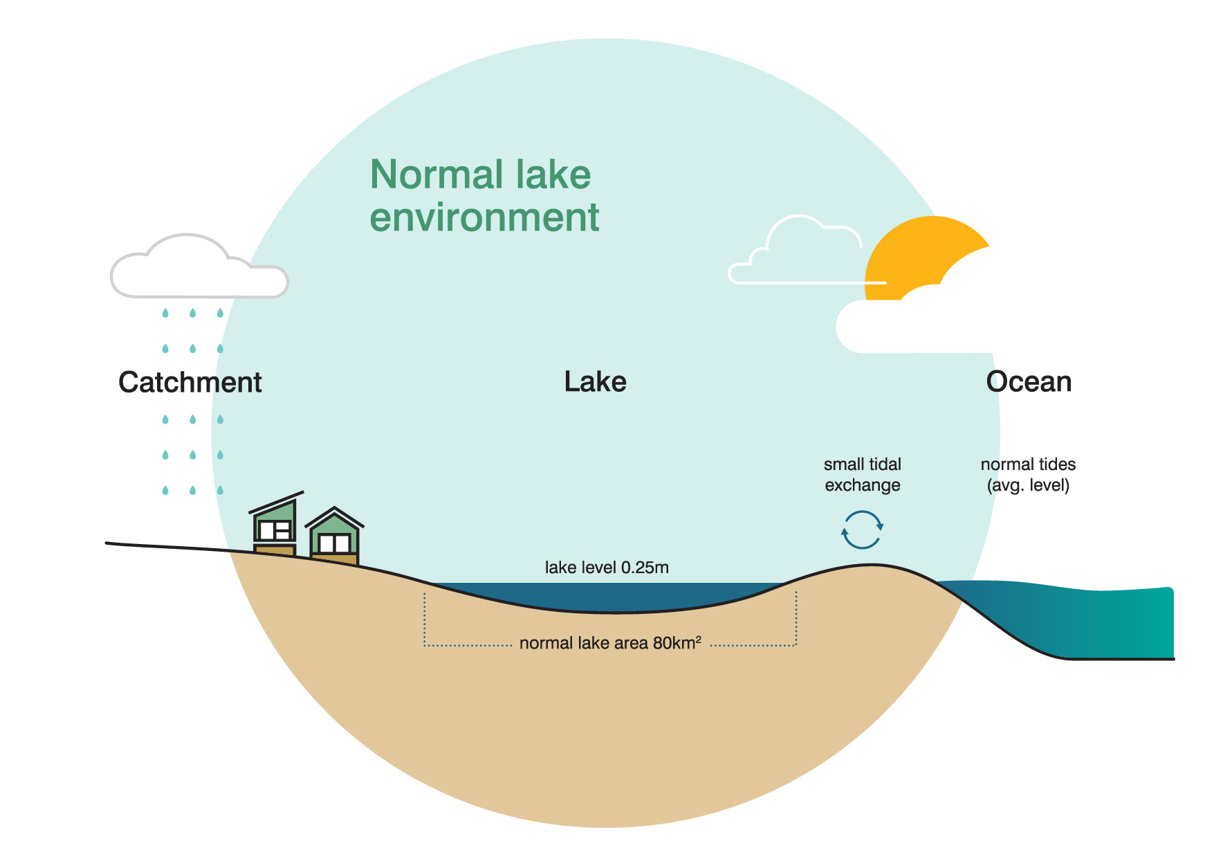 Normal Lake graphic