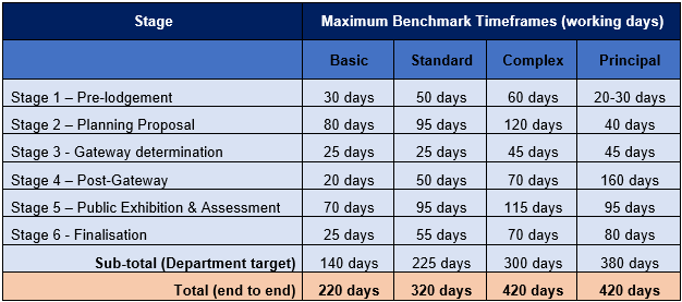2022 CCLEP Timing Table