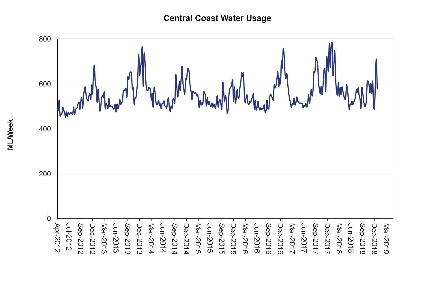 Water supply services Central Coast Council